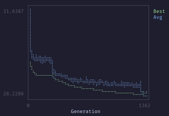 A command line plot of two lines, one for the best image in a generation and one for the average score of the generation, for successive generations. Lines are green and blue respectively and trend downwards